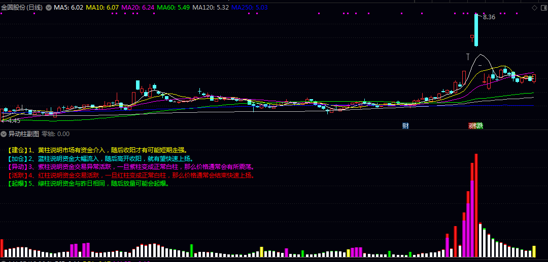 【异动柱】副图指标 柱状图来捕捉个股盘中异动 将复杂的市场资金流向转化为颜色分明的可视化提示