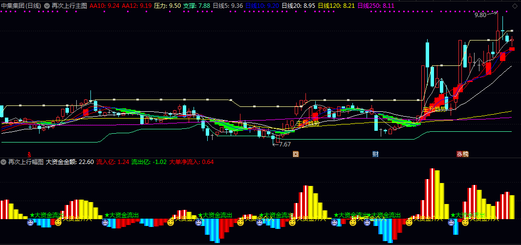 【再次上行】主图/副图/选股指标 整套工具兼顾趋势跟踪与资金分析 用于捕捉个股再次上行的关键节点 【再次上行】主图/副图/选股指标 整套工具兼顾趋势跟踪与资金分析 用于捕捉个股再次上行的关键节点