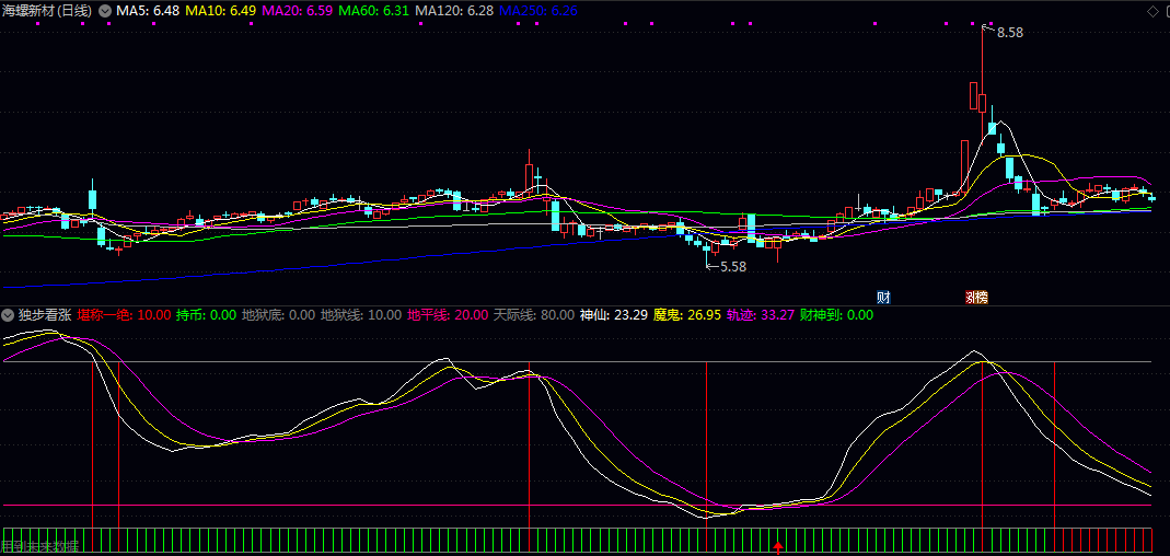 通达信【独步看涨】副图指标 上涨转折信号 判断短期底部与趋势启动点