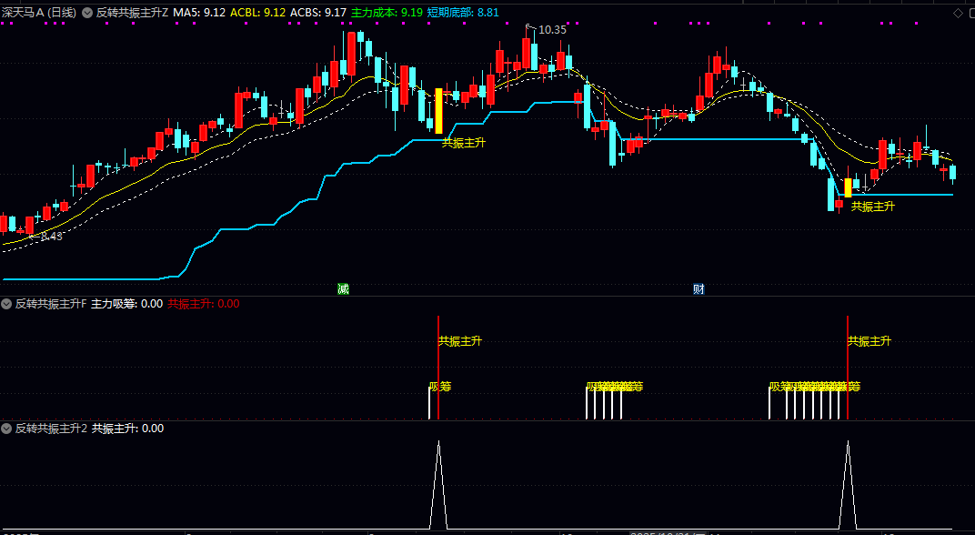 【反转共振主升】主图/副图/选股指标 利用价格突破/短期动量和中期动量三个维度的信号同步确认