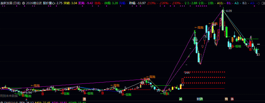 通达信【2026缠论波】主图指标 融合动量振荡器与KDJ逻辑 生成独立的买卖信号及顶部警示