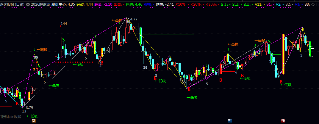 通达信【2026缠论波】主图指标 融合动量振荡器与KDJ逻辑 生成独立的买卖信号及顶部警示