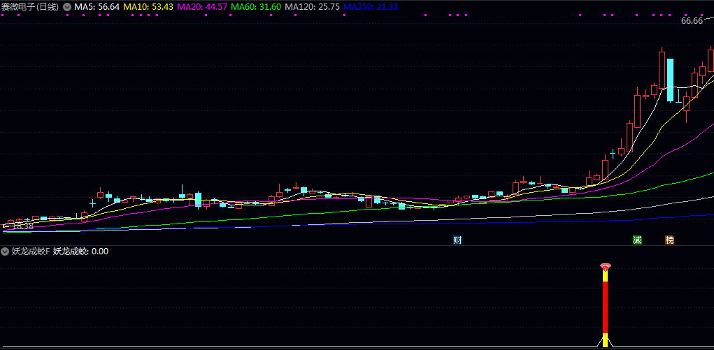 优化【妖龙成蛟】副图/选股指标 股票短期内的强势启动信号 辅助捕捉可能出现的快速上涨机会