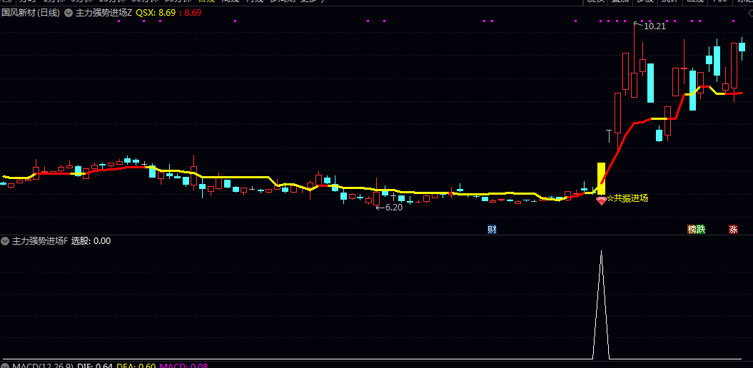 【主力强势进场】主图/副图/选股指标 整合强势共振进场和超跌回升两类核心买点信号