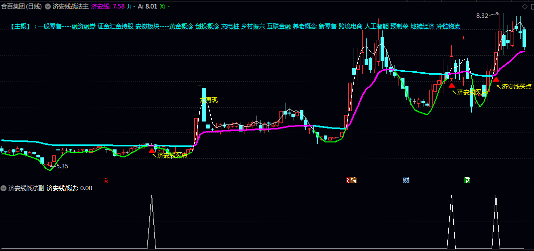 【济安线战法】主图/副图/选股指标 结合了趋势/动量/波动与量能分析 技术面多维度同步走强的个股