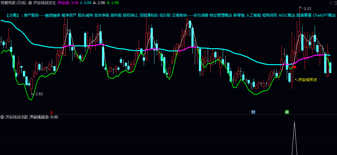 【济安线战法】主图/副图/选股指标 结合了趋势/动量/波动与量能分析 技术面多维度同步走强的个股