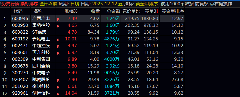 【黄金甲】副图排序指标 在竞价阶段的资金关注度和潜在强度 值越大代表竞价阶段越强势