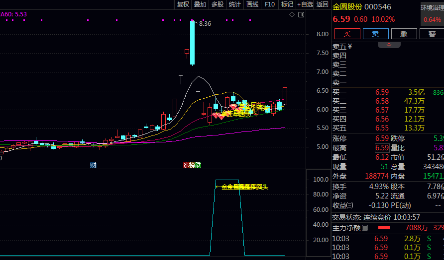 【金牛回头接人上车6.0版】主图/副图/选股指标 连续拉升几个板后调整不破前期周阳线开盘价