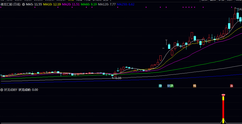 优化【妖龙成蛟】副图/选股指标 股票短期内的强势启动信号 辅助捕捉可能出现的快速上涨机会