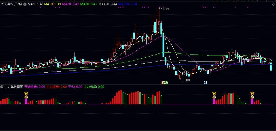通达信【主力掌控】主图/副图/选股指标 判断主力行为阶段 识别吸筹 拉升或出货的可能信号