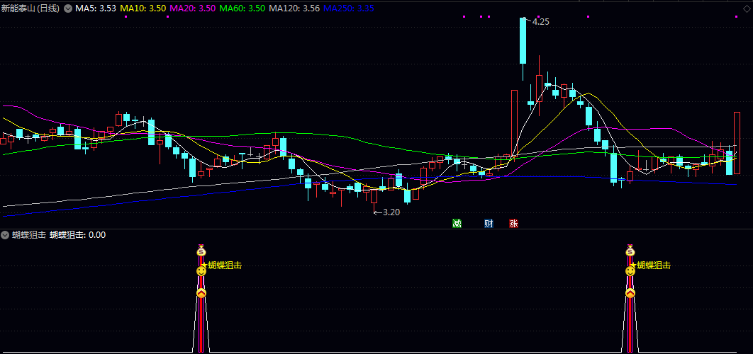 【蝴蝶狙击】副图/选股指标 指标信号通常在股价经历短期调整 处于相对低位时出现