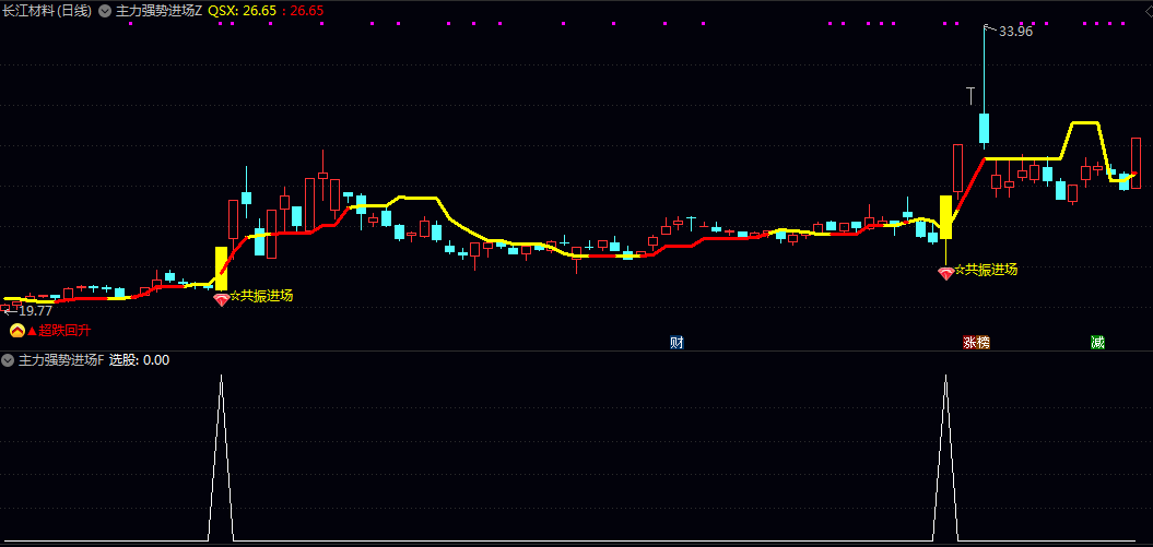 【主力强势进场】主图/副图/选股指标 整合强势共振进场和超跌回升两类核心买点信号
