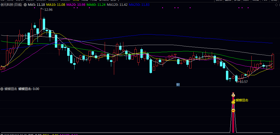 【蝴蝶狙击】副图/选股指标 指标信号通常在股价经历短期调整 处于相对低位时出现