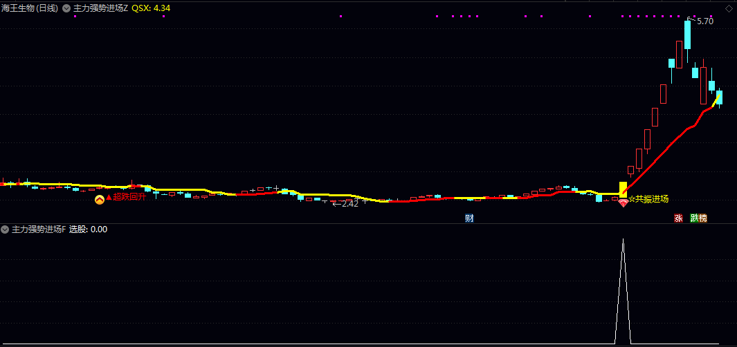 【主力强势进场】主图/副图/选股指标 整合强势共振进场和超跌回升两类核心买点信号