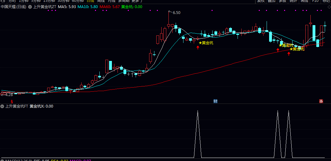 【上升黄金坑】主图/副图/选股指标 是上升阶段的回调低点信号 短期具备反弹动能
