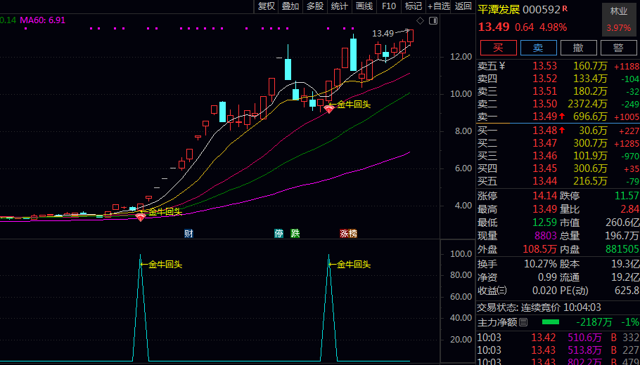 【金牛回头接人上车6.0版】主图/副图/选股指标 连续拉升几个板后调整不破前期周阳线开盘价