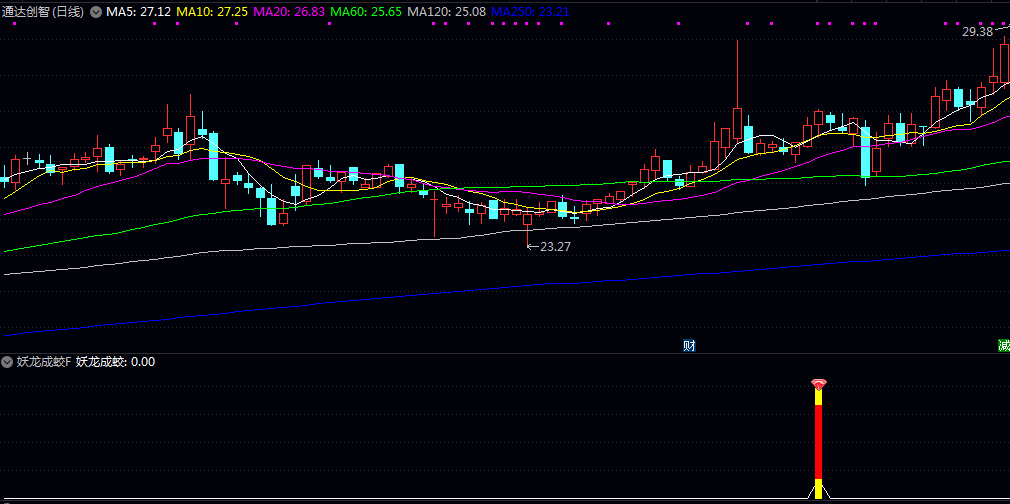 优化【妖龙成蛟】副图/选股指标 股票短期内的强势启动信号 辅助捕捉可能出现的快速上涨机会