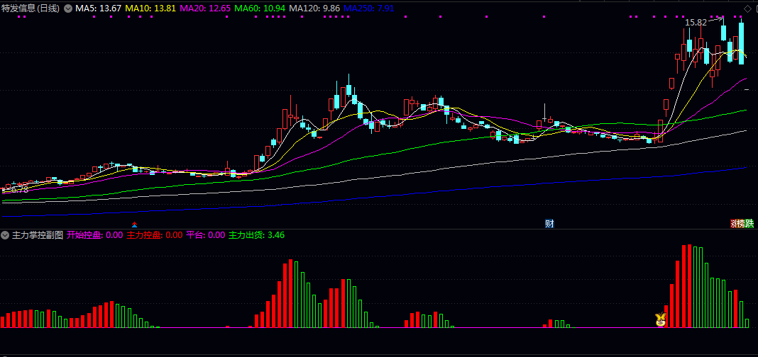 通达信【主力掌控】主图/副图/选股指标 判断主力行为阶段 识别吸筹 拉升或出货的可能信号