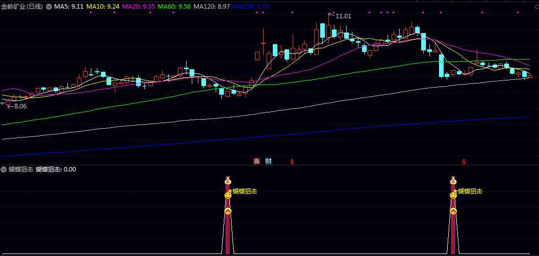 【蝴蝶狙击】副图/选股指标 指标信号通常在股价经历短期调整 处于相对低位时出现