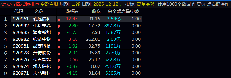 【高量突破竞价】副图指标 上穿关键均线压力位体现趋势突破 量能显著放大