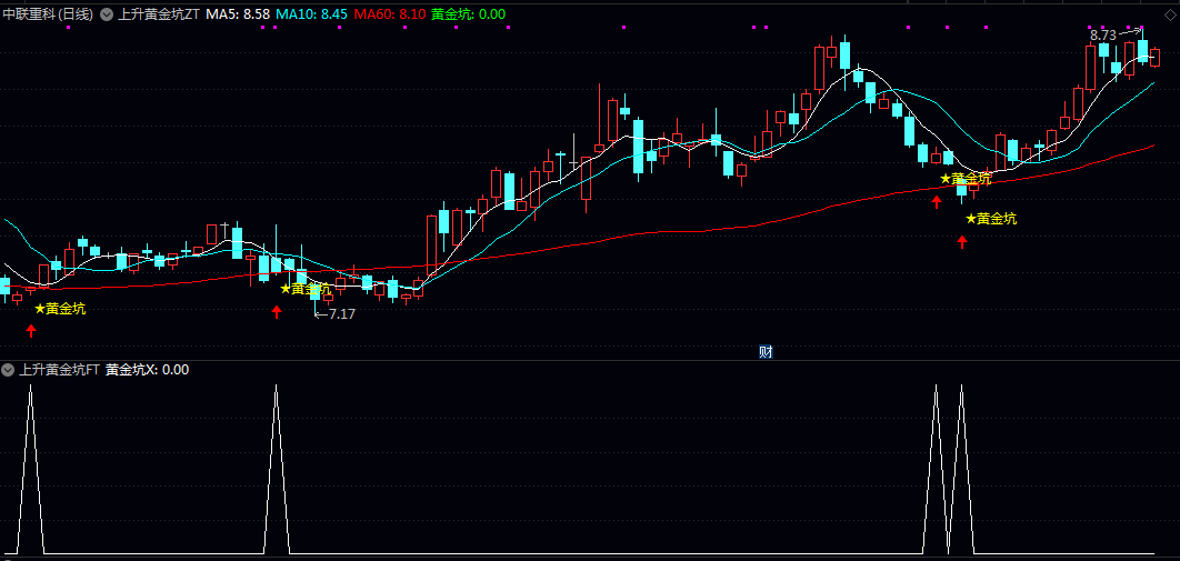 【上升黄金坑】主图/副图/选股指标 是上升阶段的回调低点信号 短期具备反弹动能
