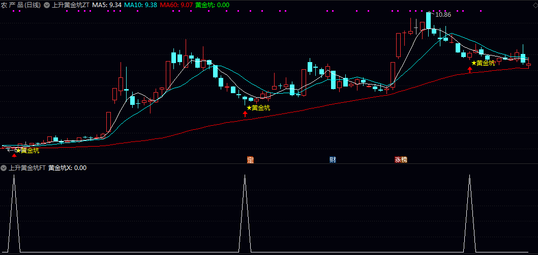 【上升黄金坑】主图/副图/选股指标 是上升阶段的回调低点信号 短期具备反弹动能