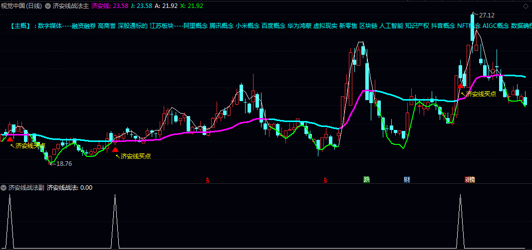 【济安线战法】主图/副图/选股指标 结合了趋势/动量/波动与量能分析 技术面多维度同步走强的个股