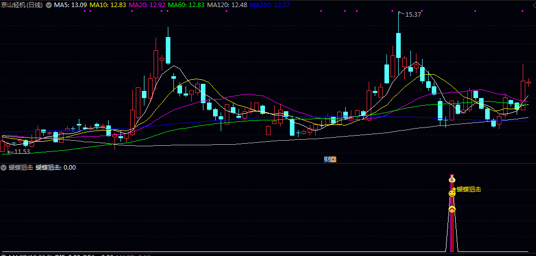 【蝴蝶狙击】副图/选股指标 指标信号通常在股价经历短期调整 处于相对低位时出现