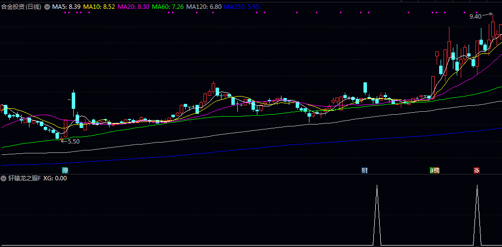 【轩辕龙之眼】副图/选股指标 指的是5日线和10日线先死叉后金叉形成的一个闭环模式