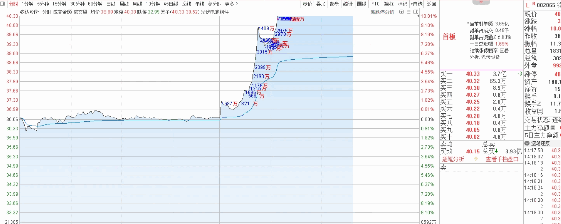 通达信【成交额】主图指标 分时显示关键位置或价位大单拉升揭示主力控盘做多动机