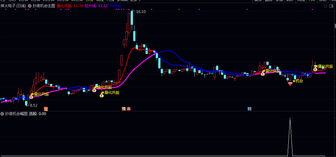 【抄底机会】主图/副图/选股指标 聚焦年线以上的强势股 输出高确定性的买入趋势信号