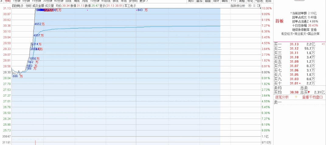 通达信【成交额】主图指标 分时显示关键位置或价位大单拉升揭示主力控盘做多动机