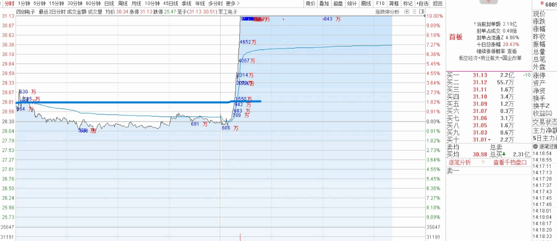 通达信【成交额】主图指标 分时显示关键位置或价位大单拉升揭示主力控盘做多动机