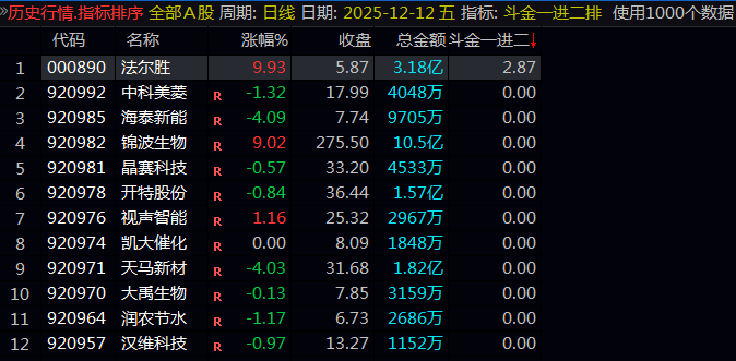 【斗金一进二】副图排序指标 核心围绕资金流/涨停结构/量能等关键维度构建评分体系