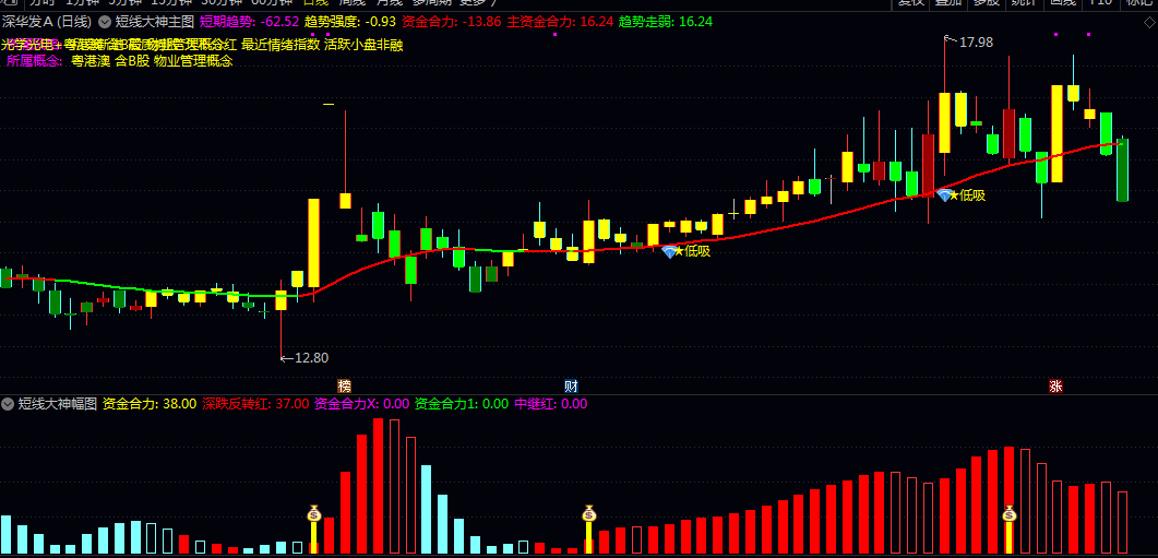 【短线大神】主图副图指标 副图出现黄色信号 主图趋势线走强/K线为强势颜色且属于市场热点时关注