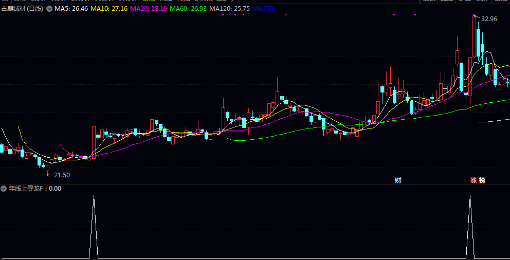 潜力模型【年线上寻龙】副图/选股指标 跟踪并画出近期标志性的高量阳线和高量阴线的价格基准线
