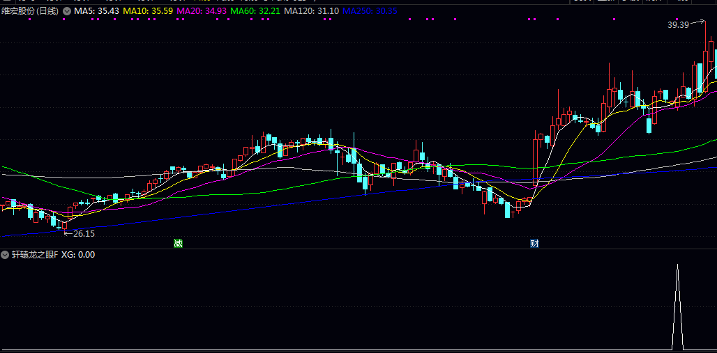 【轩辕龙之眼】副图/选股指标 指的是5日线和10日线先死叉后金叉形成的一个闭环模式