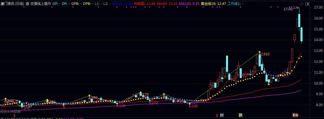 通达信【支撑线上操作】主图指标 该工具侧重于可视化关键价位 用于趋势跟踪与区间震荡行情