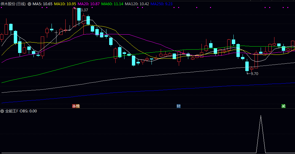 优化决策【全能王】副图选股指标 捕捉强势上涨后的首次回调机会 与市场整体趋势结合使用