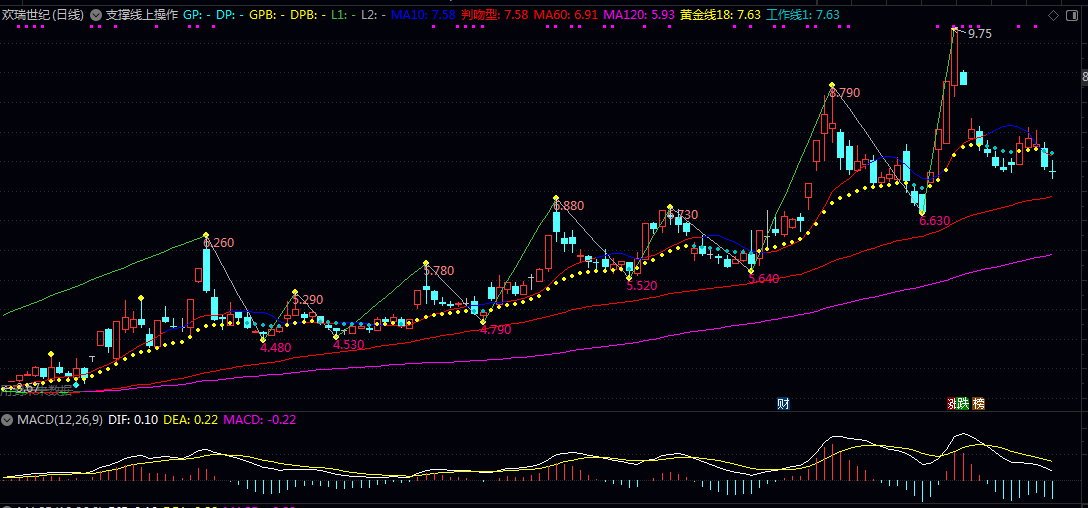 通达信【支撑线上操作】主图指标 该工具侧重于可视化关键价位 用于趋势跟踪与区间震荡行情