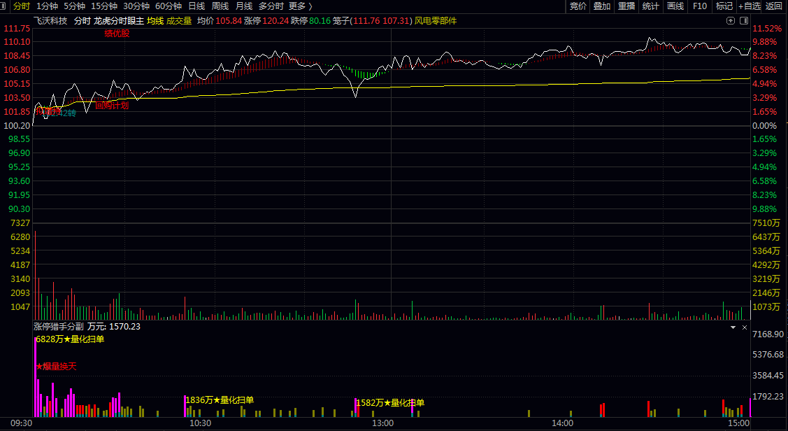 【龙虎分时眼】主图+【涨停猎手分时】副图指标，辅助用户观察龙虎资金博弈动态！