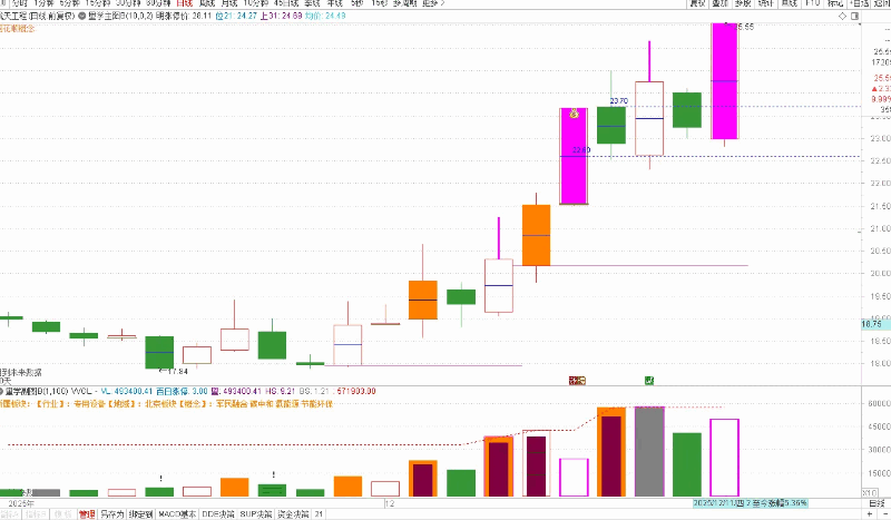 【量学主图】相关指标 本指标为辅助决策的工具 未加密 源码分享