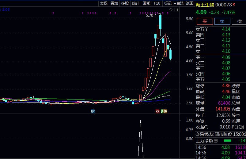 潜力模型【年线上寻龙】副图/选股指标 跟踪并画出近期标志性的高量阳线和高量阴线的价格基准线