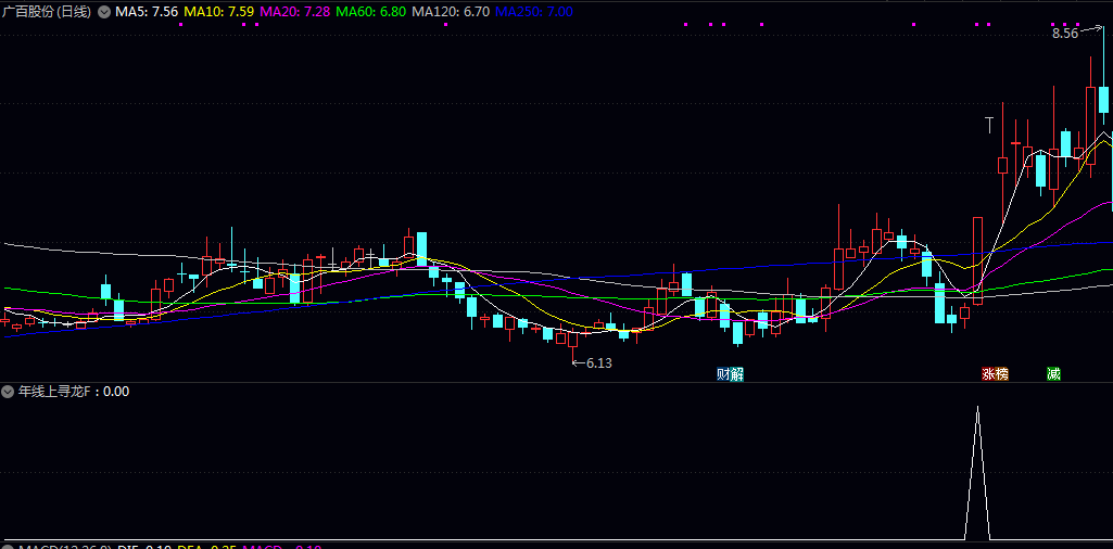 潜力模型【年线上寻龙】副图/选股指标 跟踪并画出近期标志性的高量阳线和高量阴线的价格基准线