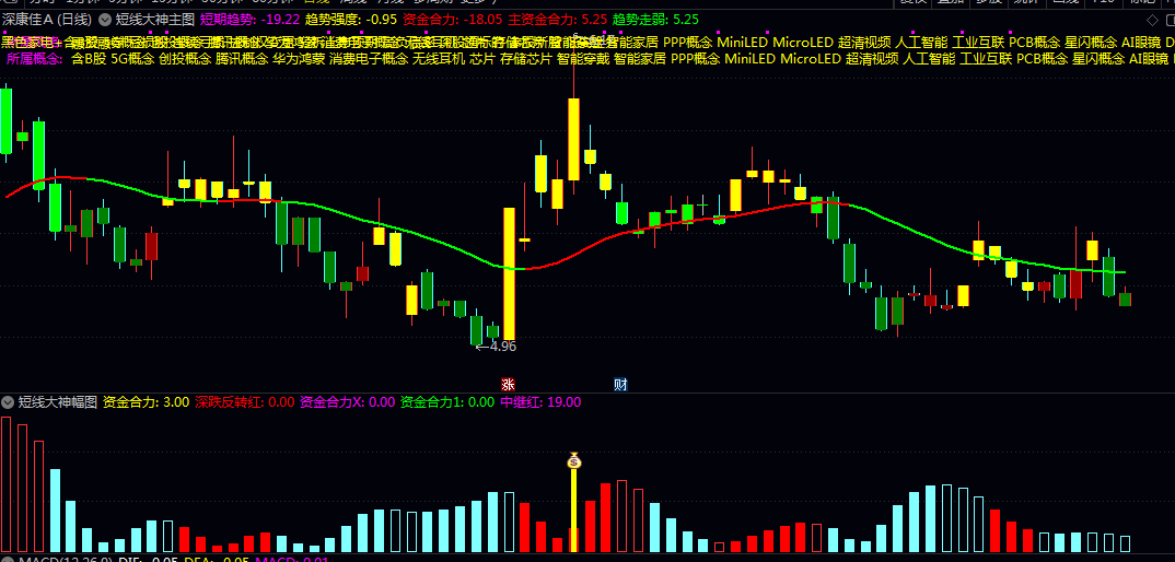 【短线大神】主图副图指标 副图出现黄色信号 主图趋势线走强/K线为强势颜色且属于市场热点时关注