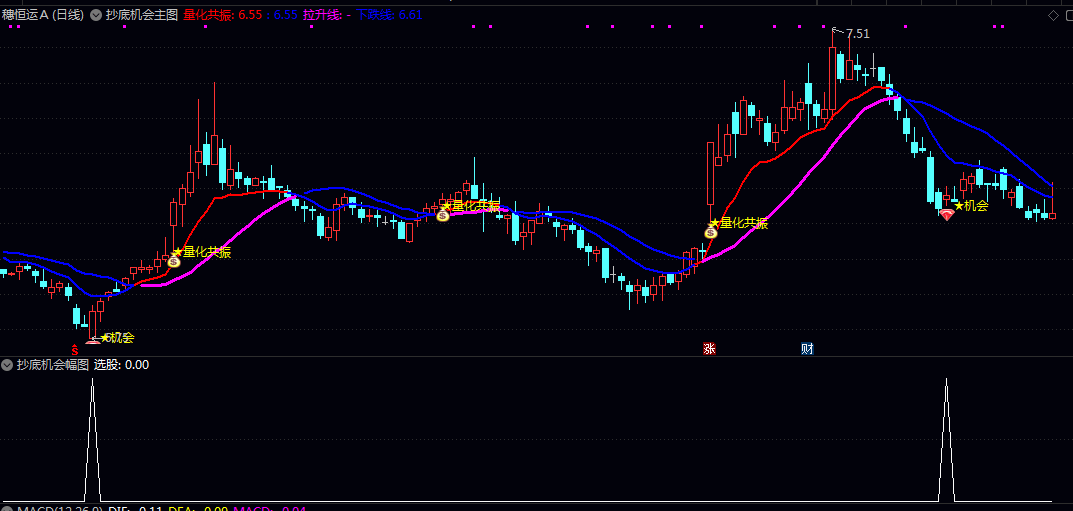 【抄底机会】主图/副图/选股指标 聚焦年线以上的强势股 输出高确定性的买入趋势信号