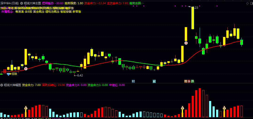 【短线大神】主图副图指标 副图出现黄色信号 主图趋势线走强/K线为强势颜色且属于市场热点时关注