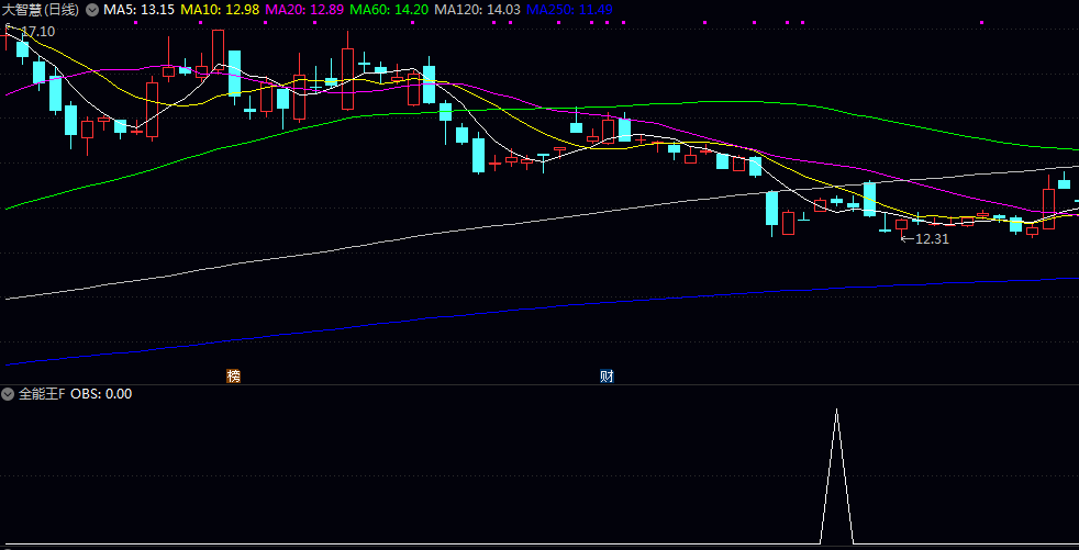 优化决策【全能王】副图选股指标 捕捉强势上涨后的首次回调机会 与市场整体趋势结合使用