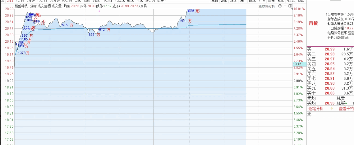 通达信【成交额】主图指标 分时显示关键位置或价位大单拉升揭示主力控盘做多动机