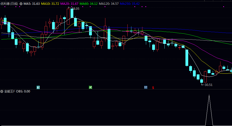 优化决策【全能王】副图选股指标 捕捉强势上涨后的首次回调机会 与市场整体趋势结合使用